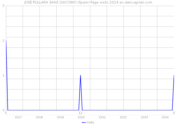 JOSE PULLARA SANZ GIACOMO (Spain) Page visits 2024 