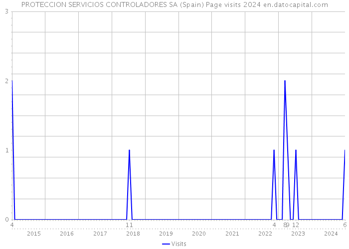 PROTECCION SERVICIOS CONTROLADORES SA (Spain) Page visits 2024 