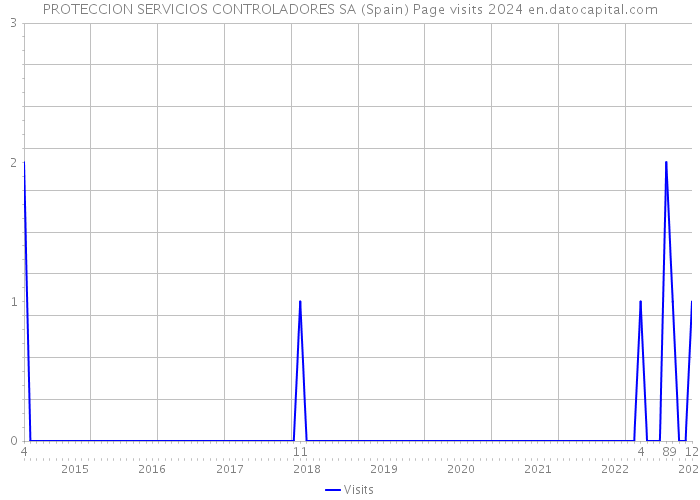 PROTECCION SERVICIOS CONTROLADORES SA (Spain) Page visits 2024 