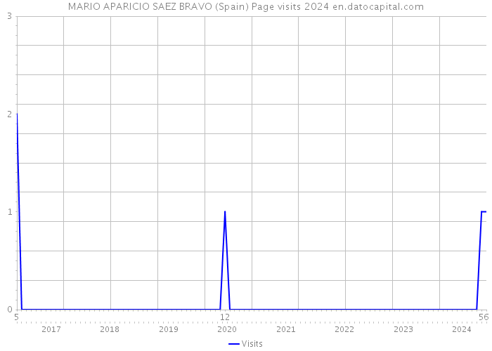 MARIO APARICIO SAEZ BRAVO (Spain) Page visits 2024 