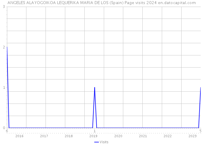 ANGELES ALAYOGOIKOA LEQUERIKA MARIA DE LOS (Spain) Page visits 2024 