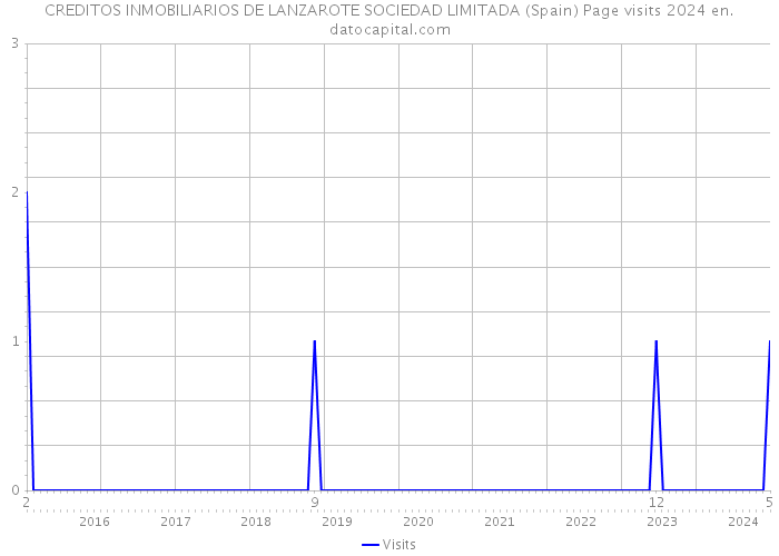 CREDITOS INMOBILIARIOS DE LANZAROTE SOCIEDAD LIMITADA (Spain) Page visits 2024 