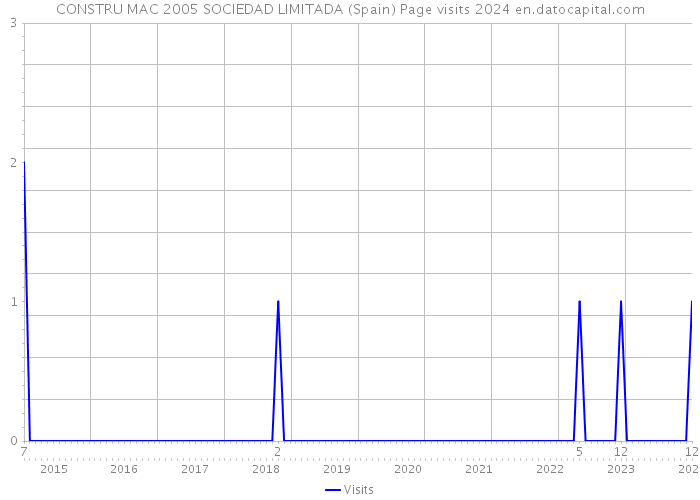 CONSTRU MAC 2005 SOCIEDAD LIMITADA (Spain) Page visits 2024 