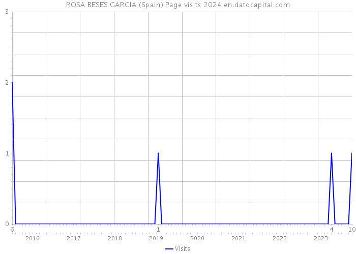 ROSA BESES GARCIA (Spain) Page visits 2024 