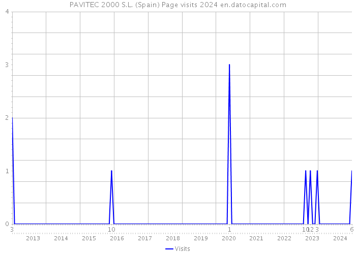 PAVITEC 2000 S.L. (Spain) Page visits 2024 