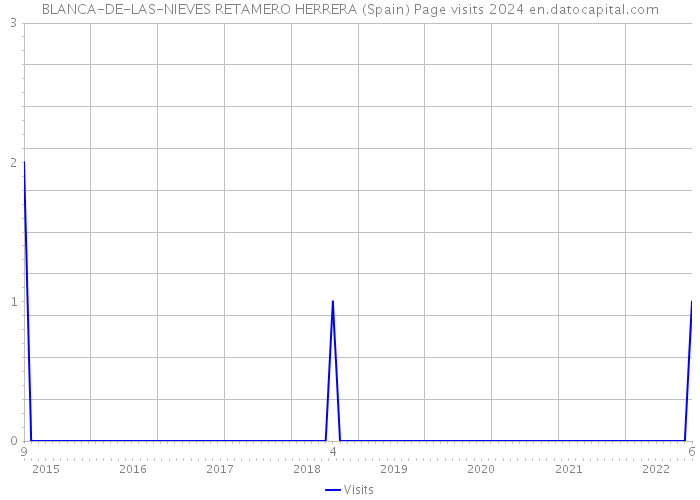 BLANCA-DE-LAS-NIEVES RETAMERO HERRERA (Spain) Page visits 2024 