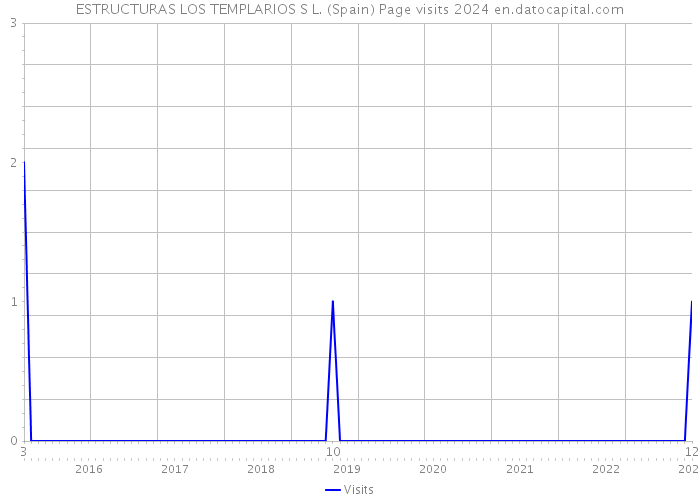 ESTRUCTURAS LOS TEMPLARIOS S L. (Spain) Page visits 2024 