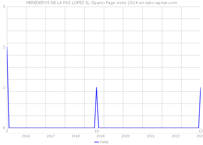 HEREDEROS DE LA PAZ LOPEZ SL (Spain) Page visits 2024 