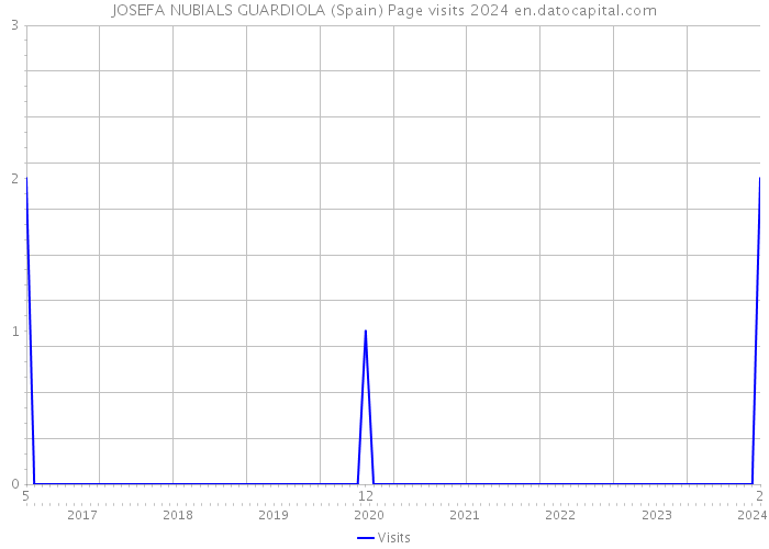 JOSEFA NUBIALS GUARDIOLA (Spain) Page visits 2024 