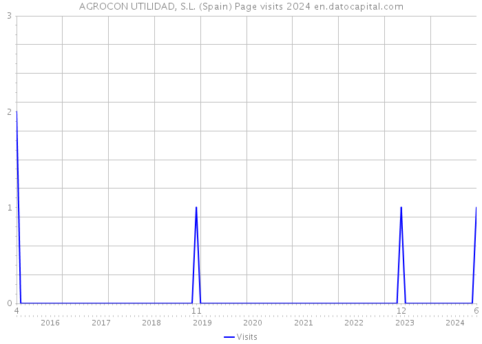 AGROCON UTILIDAD, S.L. (Spain) Page visits 2024 