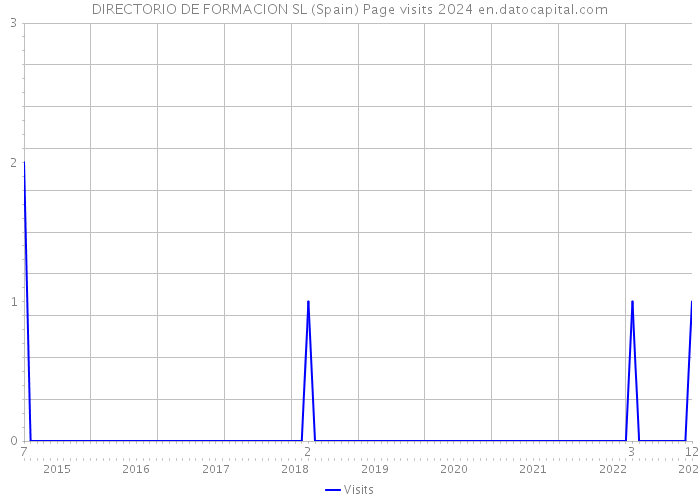 DIRECTORIO DE FORMACION SL (Spain) Page visits 2024 