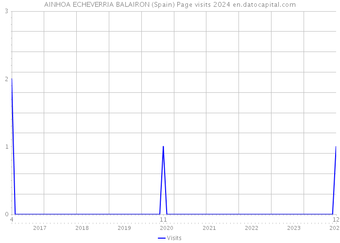 AINHOA ECHEVERRIA BALAIRON (Spain) Page visits 2024 