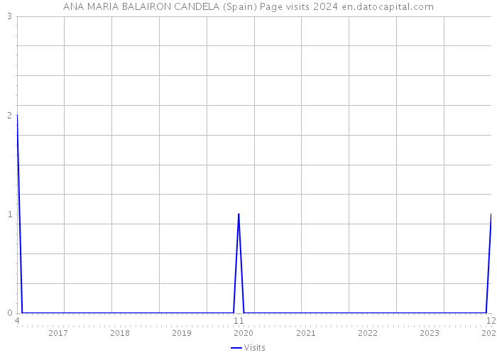 ANA MARIA BALAIRON CANDELA (Spain) Page visits 2024 