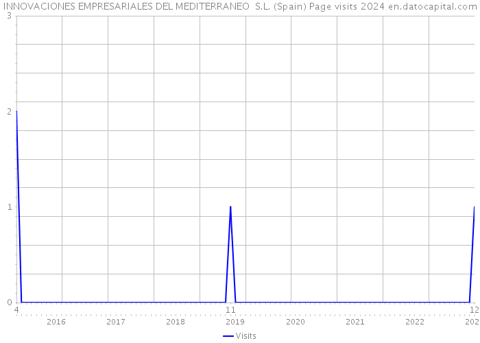 INNOVACIONES EMPRESARIALES DEL MEDITERRANEO S.L. (Spain) Page visits 2024 