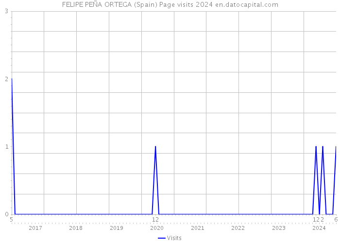 FELIPE PEÑA ORTEGA (Spain) Page visits 2024 