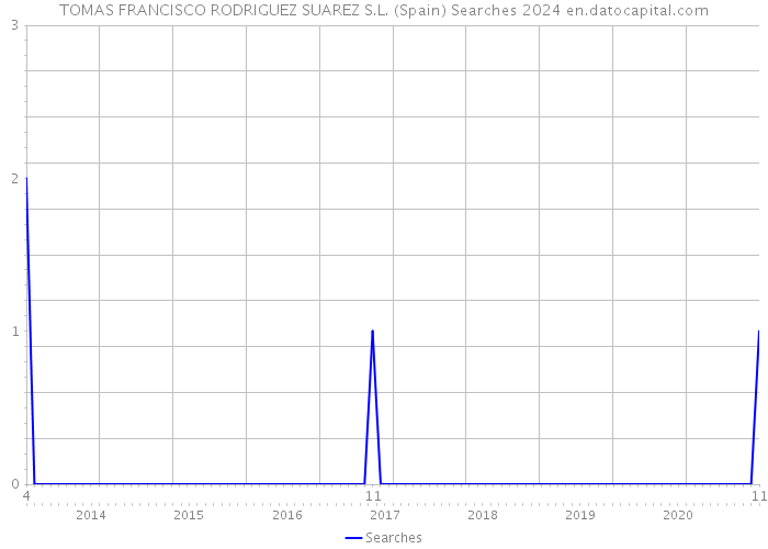 TOMAS FRANCISCO RODRIGUEZ SUAREZ S.L. (Spain) Searches 2024 