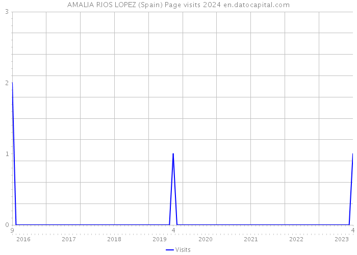 AMALIA RIOS LOPEZ (Spain) Page visits 2024 