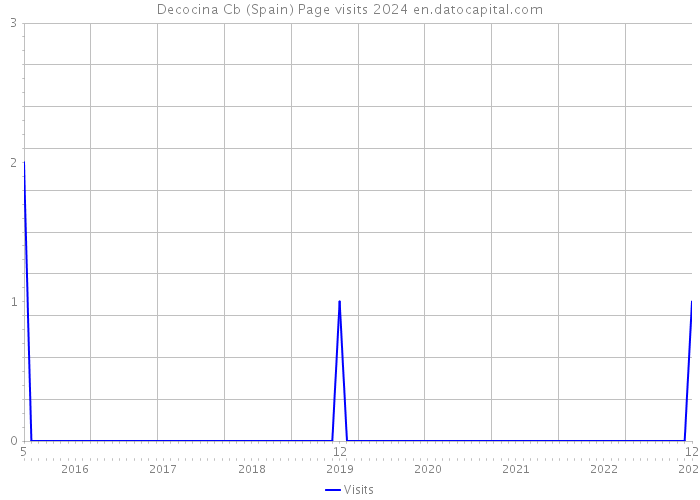 Decocina Cb (Spain) Page visits 2024 