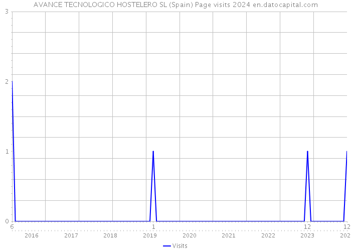 AVANCE TECNOLOGICO HOSTELERO SL (Spain) Page visits 2024 