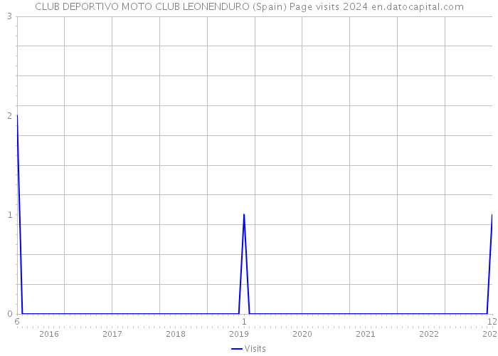 CLUB DEPORTIVO MOTO CLUB LEONENDURO (Spain) Page visits 2024 