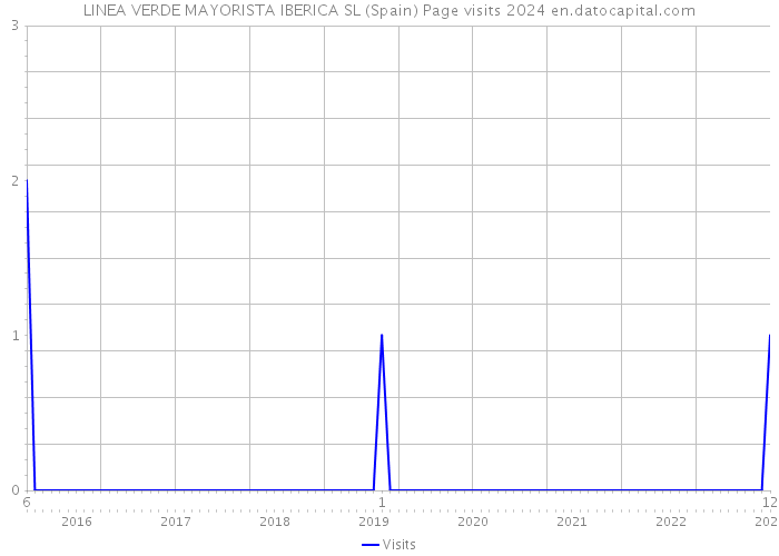 LINEA VERDE MAYORISTA IBERICA SL (Spain) Page visits 2024 