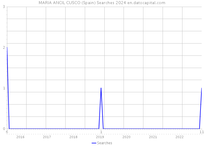 MARIA ANCIL CUSCO (Spain) Searches 2024 