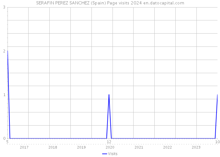 SERAFIN PEREZ SANCHEZ (Spain) Page visits 2024 