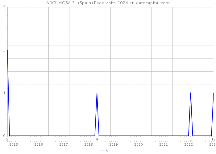 ARGUMOSA SL (Spain) Page visits 2024 
