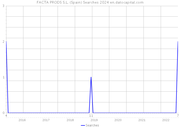FACTA PRODS S.L. (Spain) Searches 2024 