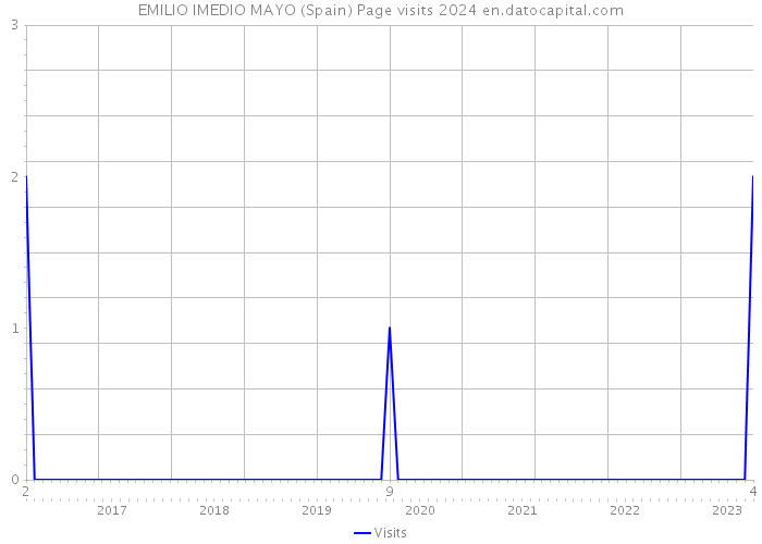 EMILIO IMEDIO MAYO (Spain) Page visits 2024 