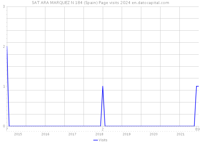 SAT ARA MARQUEZ N 184 (Spain) Page visits 2024 