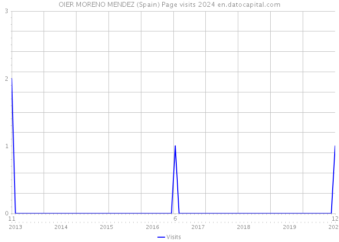 OIER MORENO MENDEZ (Spain) Page visits 2024 