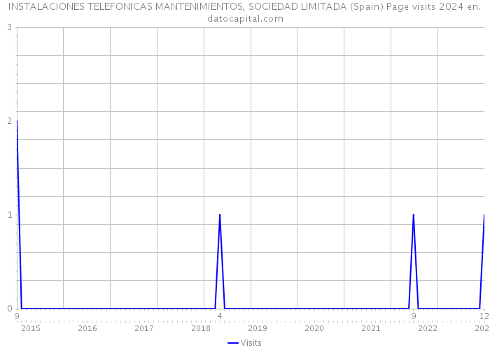INSTALACIONES TELEFONICAS MANTENIMIENTOS, SOCIEDAD LIMITADA (Spain) Page visits 2024 