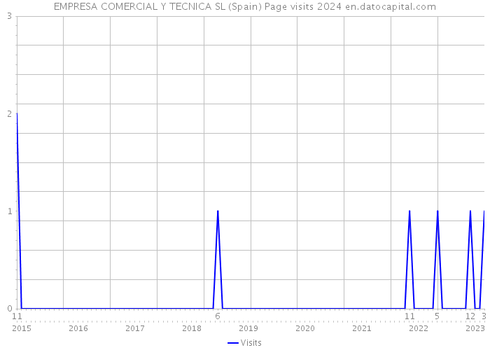 EMPRESA COMERCIAL Y TECNICA SL (Spain) Page visits 2024 