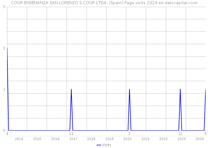 COOP.ENSENANZA SAN LORENZO S.COOP.LTDA. (Spain) Page visits 2024 