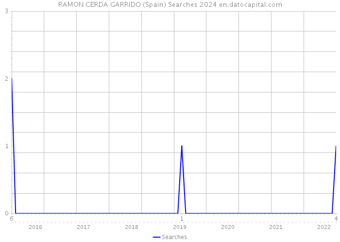 RAMON CERDA GARRIDO (Spain) Searches 2024 