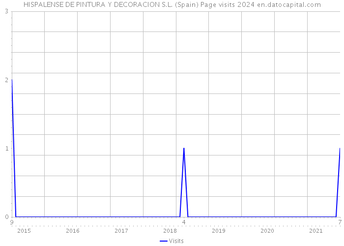 HISPALENSE DE PINTURA Y DECORACION S.L. (Spain) Page visits 2024 