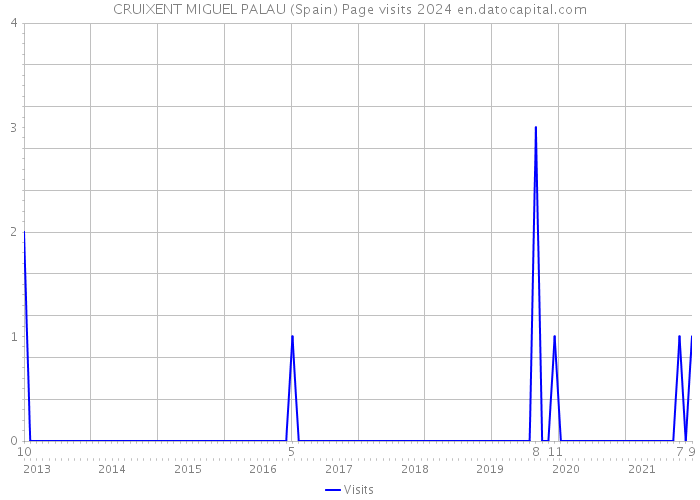 CRUIXENT MIGUEL PALAU (Spain) Page visits 2024 