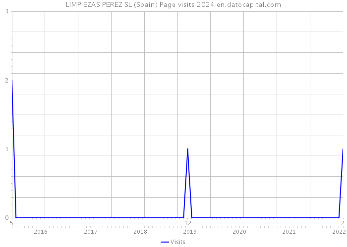 LIMPIEZAS PEREZ SL (Spain) Page visits 2024 