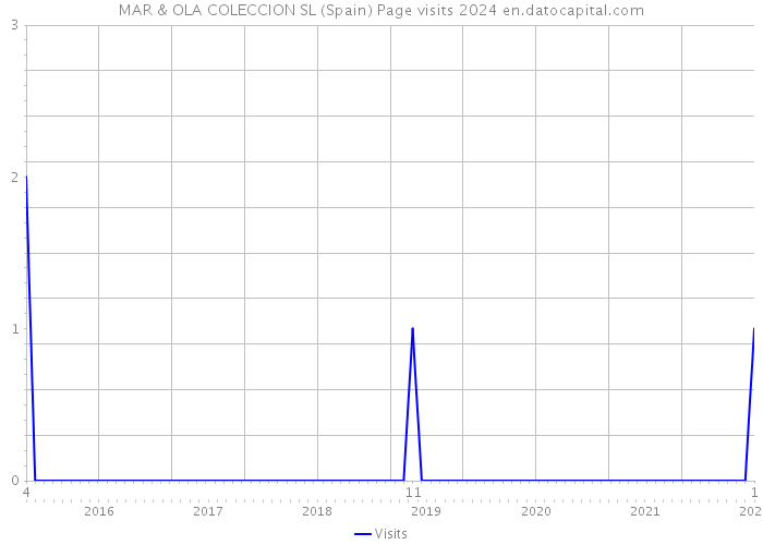 MAR & OLA COLECCION SL (Spain) Page visits 2024 