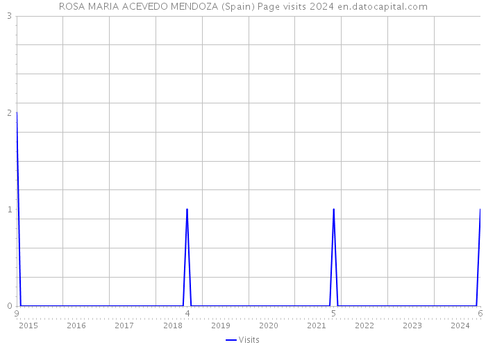 ROSA MARIA ACEVEDO MENDOZA (Spain) Page visits 2024 