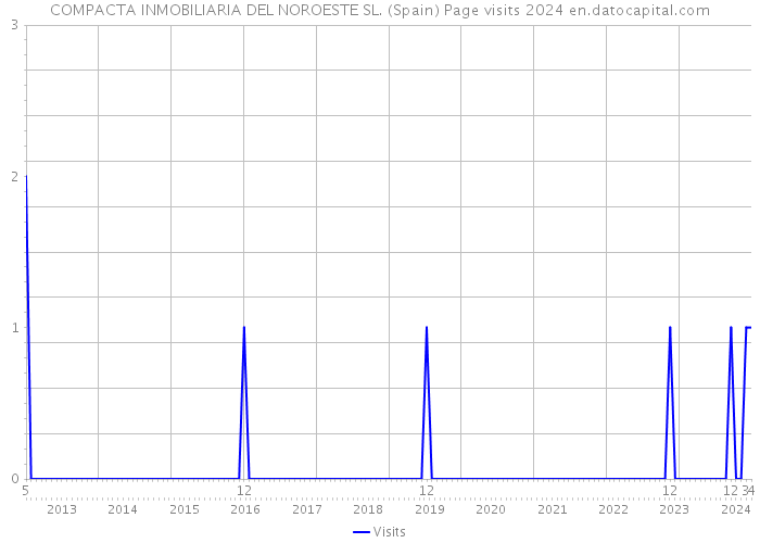 COMPACTA INMOBILIARIA DEL NOROESTE SL. (Spain) Page visits 2024 