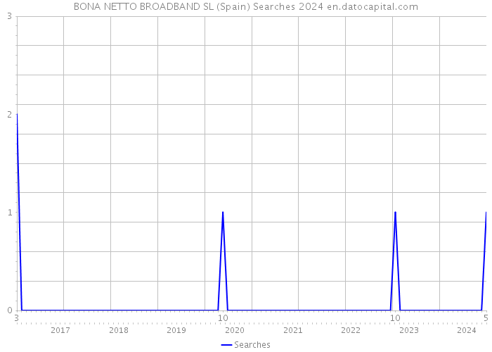 BONA NETTO BROADBAND SL (Spain) Searches 2024 