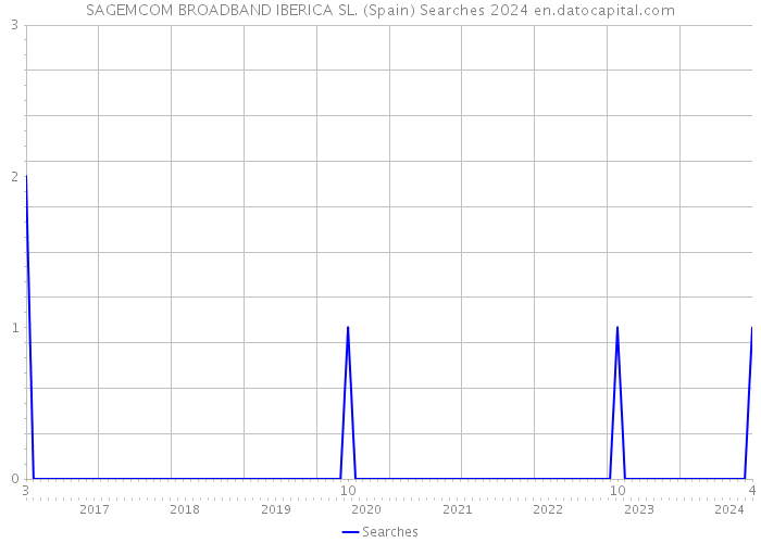 SAGEMCOM BROADBAND IBERICA SL. (Spain) Searches 2024 