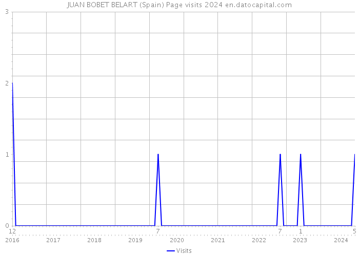 JUAN BOBET BELART (Spain) Page visits 2024 