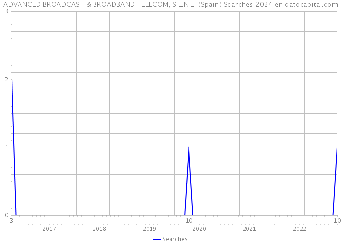 ADVANCED BROADCAST & BROADBAND TELECOM, S.L.N.E. (Spain) Searches 2024 
