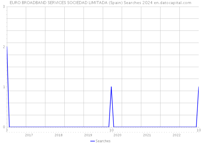 EURO BROADBAND SERVICES SOCIEDAD LIMITADA (Spain) Searches 2024 