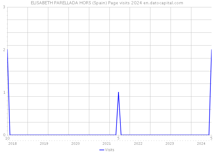 ELISABETH PARELLADA HORS (Spain) Page visits 2024 