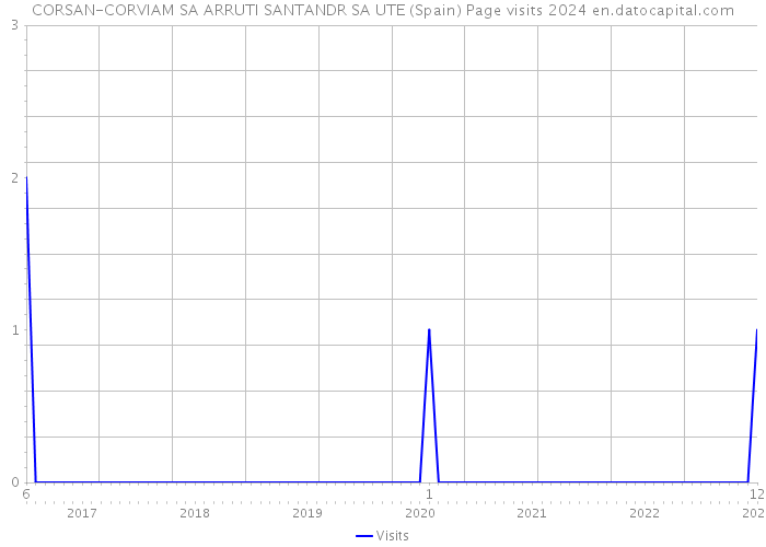 CORSAN-CORVIAM SA ARRUTI SANTANDR SA UTE (Spain) Page visits 2024 