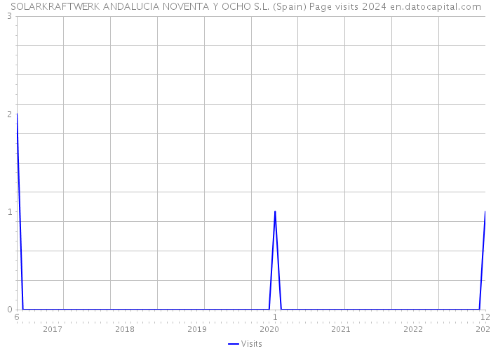 SOLARKRAFTWERK ANDALUCIA NOVENTA Y OCHO S.L. (Spain) Page visits 2024 